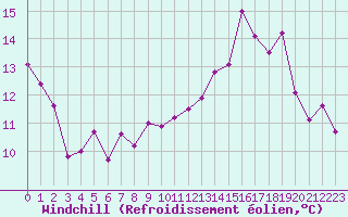 Courbe du refroidissement olien pour Roujan (34)