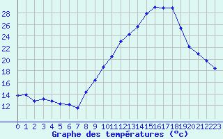 Courbe de tempratures pour Sainte-Locadie (66)