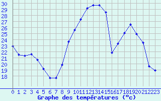 Courbe de tempratures pour Langres (52) 