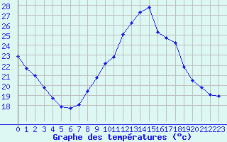 Courbe de tempratures pour Saint-Philbert-sur-Risle (Le Rossignol) (27)