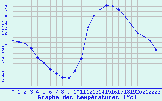 Courbe de tempratures pour Samatan (32)