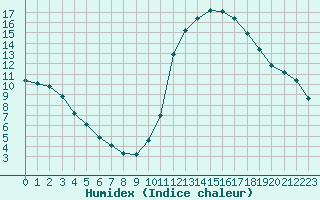 Courbe de l'humidex pour Samatan (32)