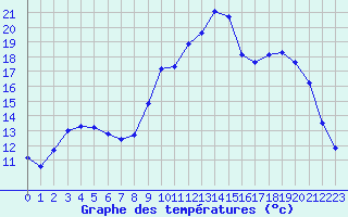 Courbe de tempratures pour Cerisiers (89)