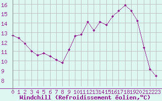 Courbe du refroidissement olien pour Saclas (91)