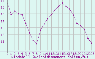 Courbe du refroidissement olien pour Trets (13)