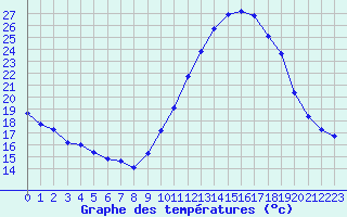 Courbe de tempratures pour Montroy (17)