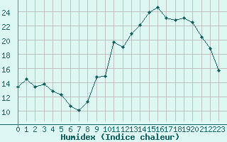 Courbe de l'humidex pour Saint-Amans (48)