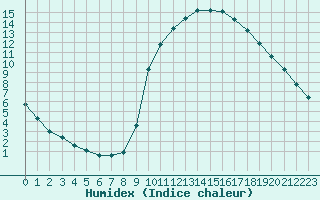 Courbe de l'humidex pour Millau (12)