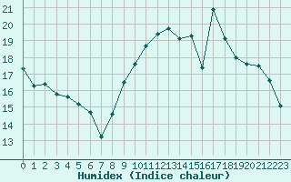 Courbe de l'humidex pour Dijon / Longvic (21)