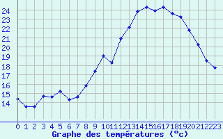 Courbe de tempratures pour Bonnecombe - Les Salces (48)