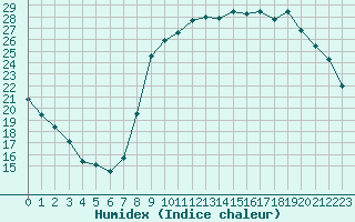 Courbe de l'humidex pour Ajaccio - Campo dell'Oro (2A)