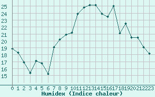 Courbe de l'humidex pour Guret Saint-Laurent (23)