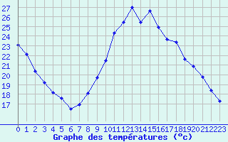 Courbe de tempratures pour Verneuil (78)