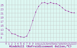 Courbe du refroidissement olien pour Saint-Mdard-d