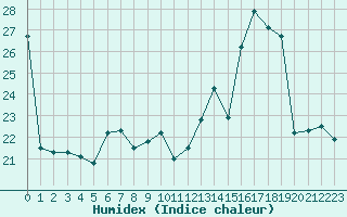 Courbe de l'humidex pour Corny-sur-Moselle (57)