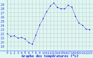 Courbe de tempratures pour Perpignan (66)