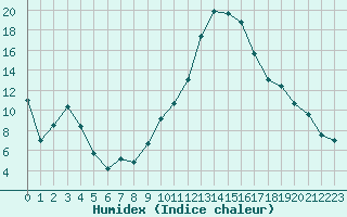 Courbe de l'humidex pour Saint-Etienne (42)