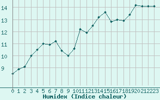 Courbe de l'humidex pour Nris-les-Bains (03)