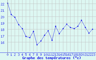 Courbe de tempratures pour Jan (Esp)