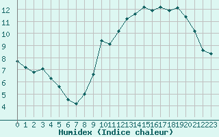 Courbe de l'humidex pour Laqueuille (63)