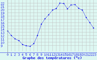 Courbe de tempratures pour Annecy (74)