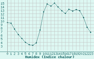 Courbe de l'humidex pour Eu (76)