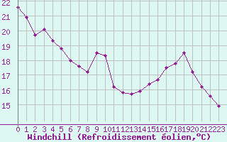Courbe du refroidissement olien pour Herbault (41)