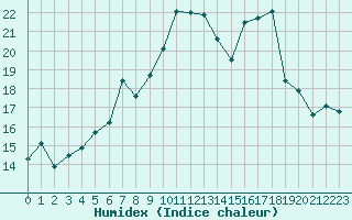 Courbe de l'humidex pour Dijon / Longvic (21)