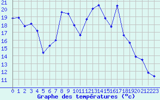 Courbe de tempratures pour Boulogne (62)