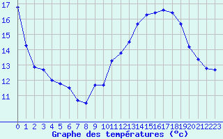 Courbe de tempratures pour Plussin (42)