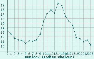 Courbe de l'humidex pour Saint-Nazaire-d'Aude (11)