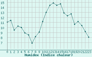 Courbe de l'humidex pour Langres (52) 