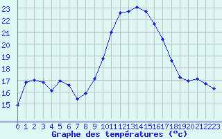 Courbe de tempratures pour Le Mans (72)