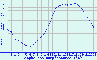 Courbe de tempratures pour Le Luc - Cannet des Maures (83)