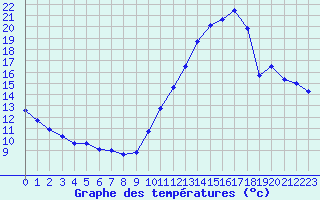 Courbe de tempratures pour Saint-Auban (04)