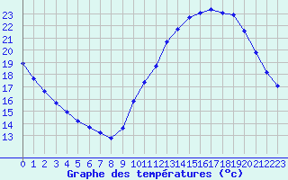 Courbe de tempratures pour Sainte-Genevive-des-Bois (91)