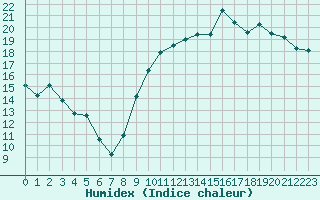 Courbe de l'humidex pour Deauville (14)