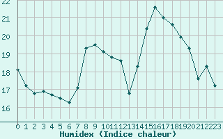 Courbe de l'humidex pour Brion (38)