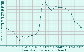 Courbe de l'humidex pour Saint-Girons (09)