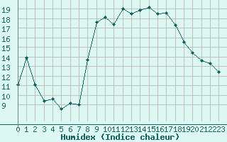 Courbe de l'humidex pour Cavalaire-sur-Mer (83)