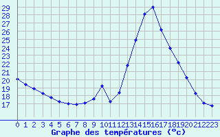 Courbe de tempratures pour Gurande (44)