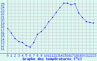 Courbe de tempratures pour Noyarey (38)