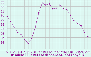 Courbe du refroidissement olien pour Pomrols (34)