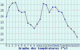 Courbe de tempratures pour Toulon (83)