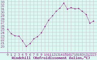 Courbe du refroidissement olien pour Orly (91)