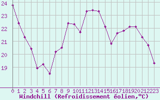 Courbe du refroidissement olien pour Tours (37)