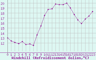 Courbe du refroidissement olien pour Solenzara - Base arienne (2B)
