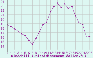 Courbe du refroidissement olien pour Corsept (44)