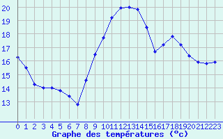 Courbe de tempratures pour Sgur-le-Chteau (19)