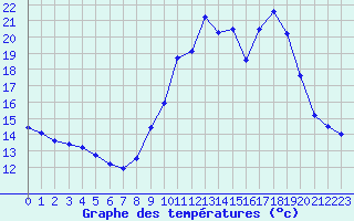 Courbe de tempratures pour Sainte-Genevive-des-Bois (91)